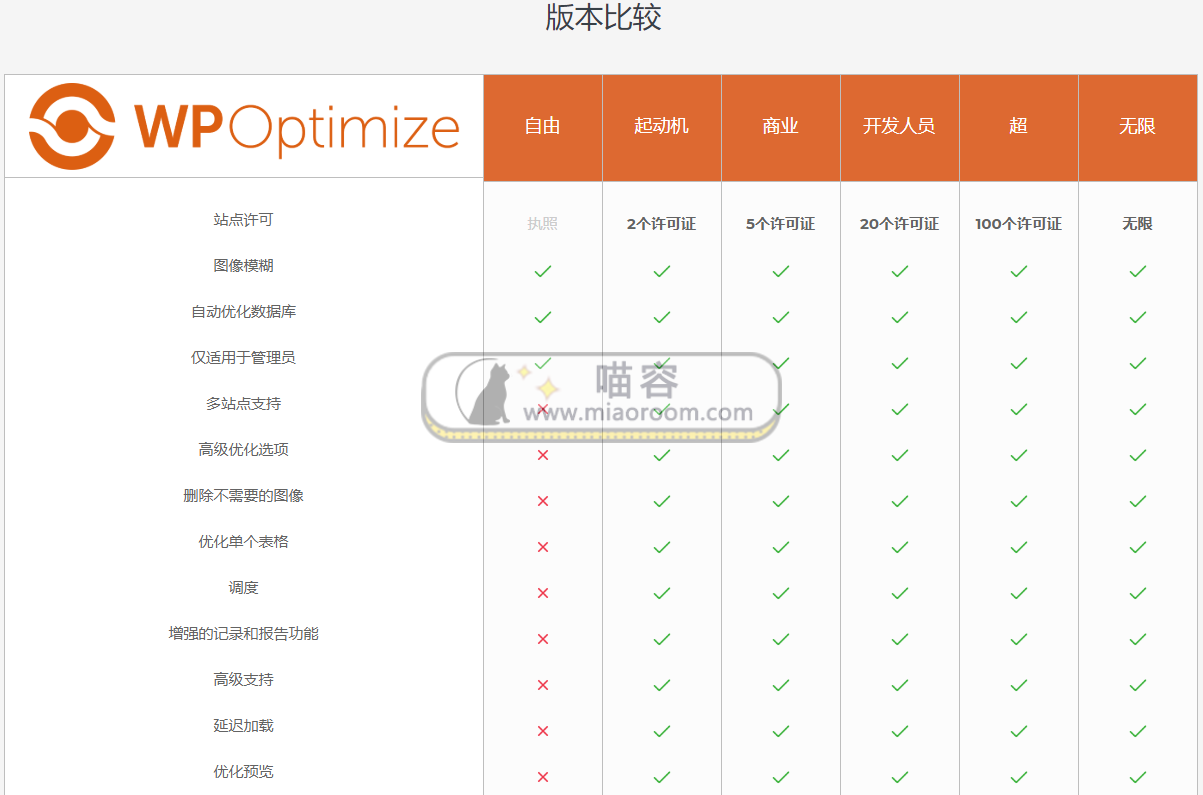 「WP插件」 WP性能优化插件 WP Optimize Premium v3.1.2 破解专业版 【中文汉化】 「WP插件」 WP性能优化插件 WP Optimize Premium v3.1.2 破解专业版 【中文汉化】