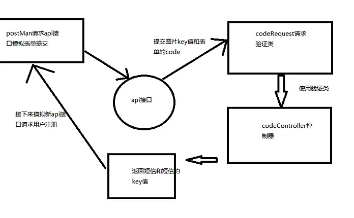 API学习笔记——验证码调用 